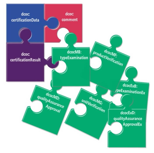 Bunte Puzzleteile in rot, lila, blau und grün, darauf sind jeweils Felder aus den digitalen Konformitätsbewertungszertifikaten genannt, wie etwa "comment" oder "certification result".