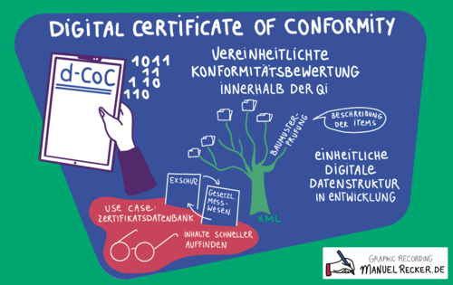 Graphical Recording auf blau-grünem Hintergrund zum Thema: Digital Certificate of Conformity. Vereinheitlichte Konformitätsbwertung innerhalb der QI. Daneben hält eine Hand einen Zettel mit der Aufschrift "d-CoC".